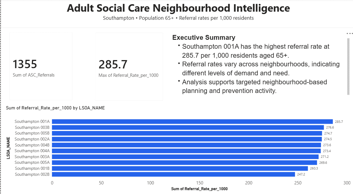 Adult Social Care Neighbourhood Intelligence Power BI dashboard showing Southampton referral rates and executive summary